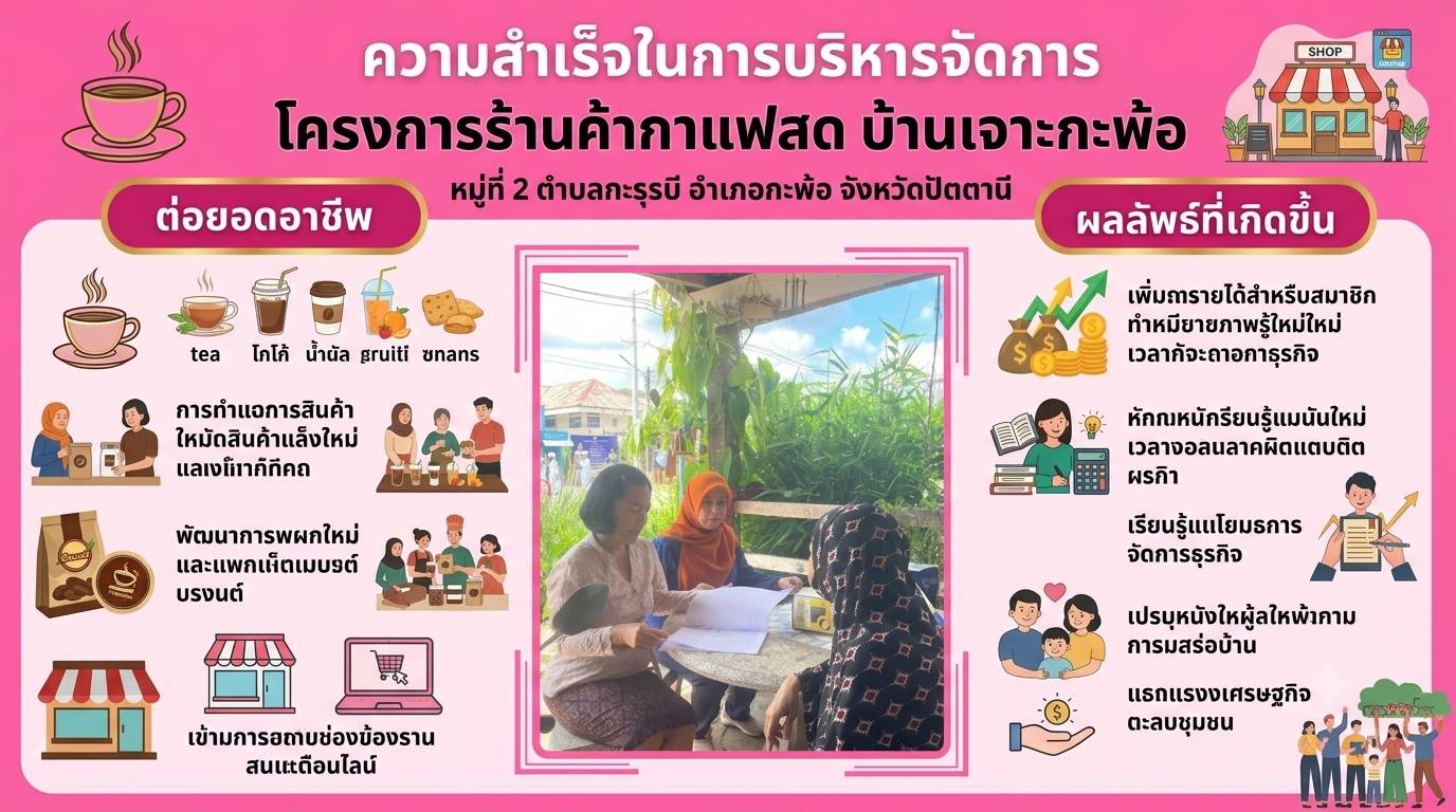 📣สำนักงานพัฒนาชุมชนอำเภอกะพ้อ ลงติดตามความสำเร็จการดำเนินงานกองทุนพัฒนาบทบาทสตรี โครงการร้านค้ากาแฟสด พื้นที่ตำบลกะรุบี อำเภอกะพ้อ จังหวัดปัตตานี